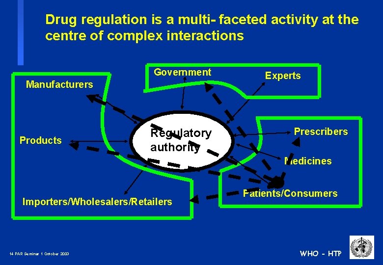 Drug regulation is a multi- faceted activity at the centre of complex interactions Government