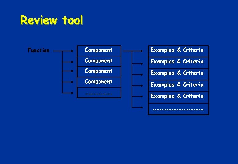 Review tool Function Component Examples & Criteria Component . . . . Examples &