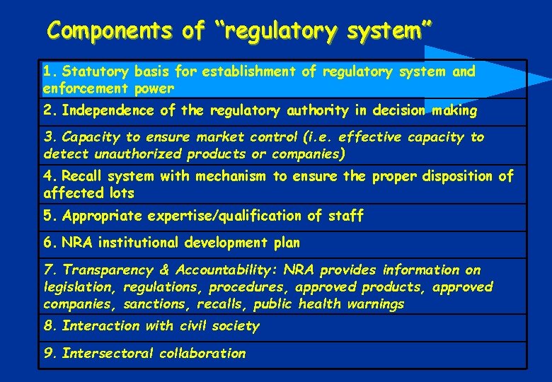 Components of “regulatory system” 1. Statutory basis for establishment of regulatory system and enforcement