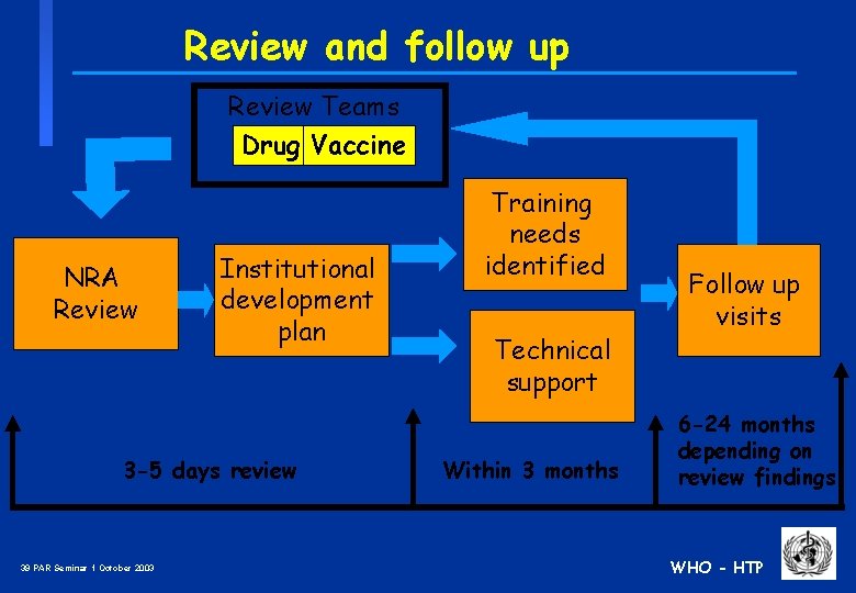 Review and follow up Review Teams Drug Vaccine NRA Review Institutional development plan 3