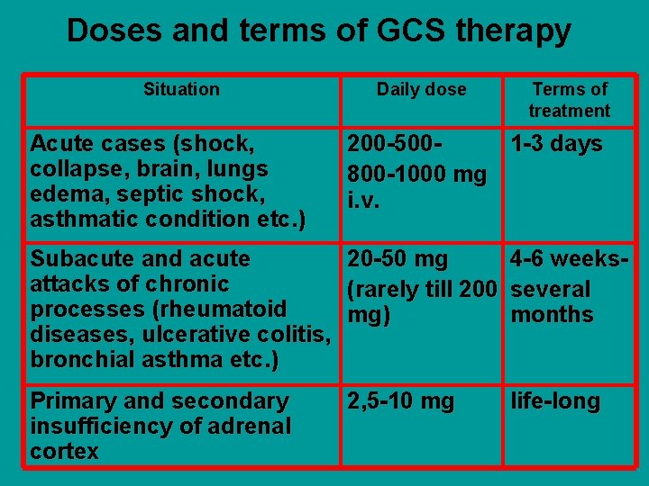 Doses and terms of GCS therapy Situation Daily dose Terms of treatment Acute cases