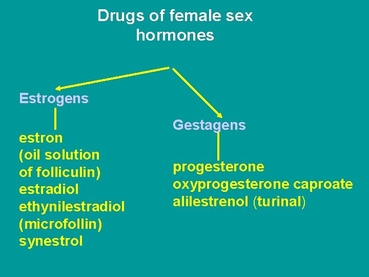 Drugs of female sex hormones Estrogens estron (oil solution of folliculin) estradiol ethynilestradiol (microfollin)