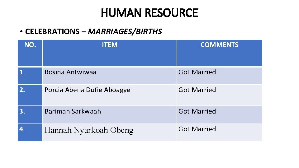 HUMAN RESOURCE • CELEBRATIONS – MARRIAGES/BIRTHS NO. ITEM COMMENTS 1 Rosina Antwiwaa Got Married