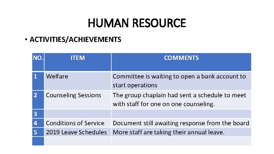 HUMAN RESOURCE • ACTIVITIES/ACHIEVEMENTS NO. 1 ITEM Welfare COMMENTS Committee is waiting to open