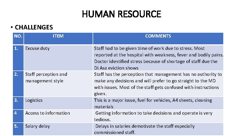 HUMAN RESOURCE • CHALLENGES NO. ITEM 1. Excuse duty 2. Staff perception and management