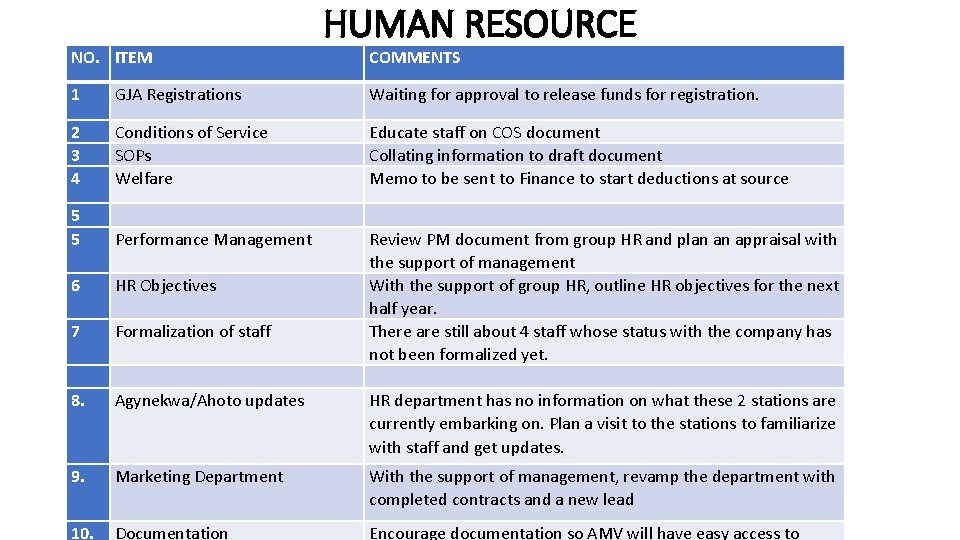 NO. ITEM HUMAN RESOURCE COMMENTS 1 GJA Registrations Waiting for approval to release funds