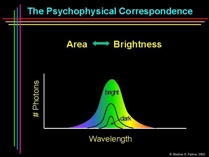 The Psychophysical Correspondence Brightness # Photons Area Wavelength © Stephen E. Palmer, 2002 