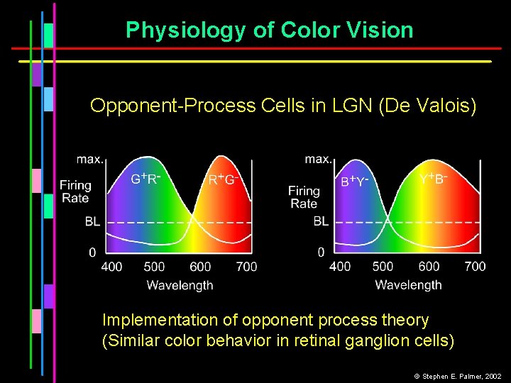 Physiology of Color Vision Opponent-Process Cells in LGN (De Valois) Implementation of opponent process