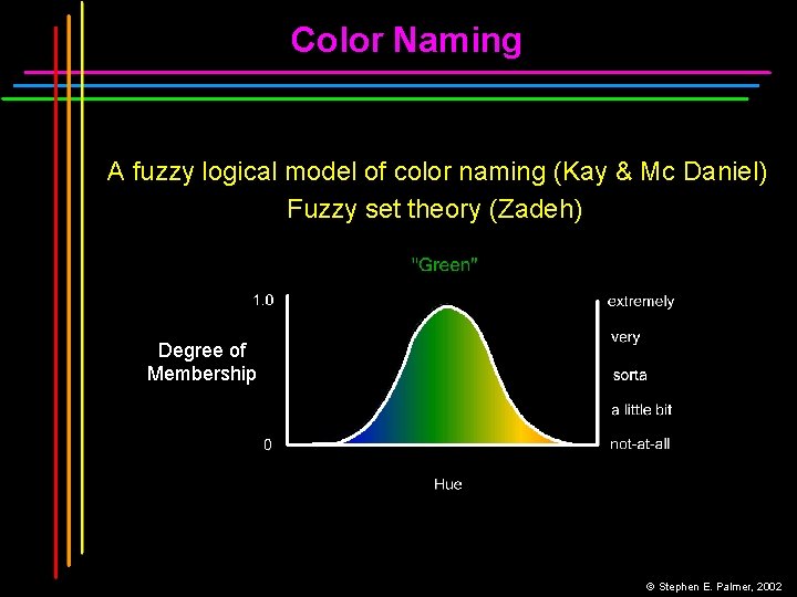 Color Naming A fuzzy logical model of color naming (Kay & Mc Daniel) Fuzzy