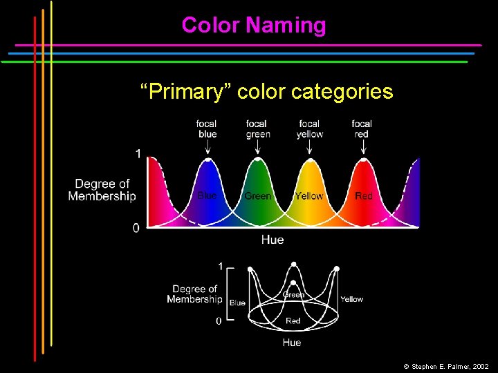 Color Naming “Primary” color categories © Stephen E. Palmer, 2002 