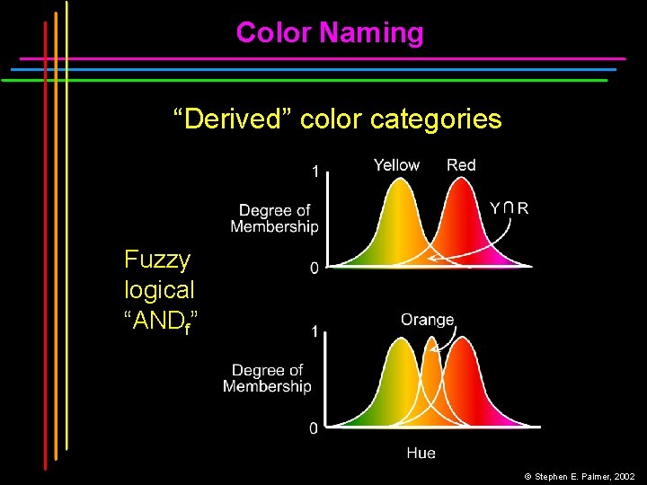 Color Naming “Derived” color categories Fuzzy logical “ANDf” © Stephen E. Palmer, 2002 