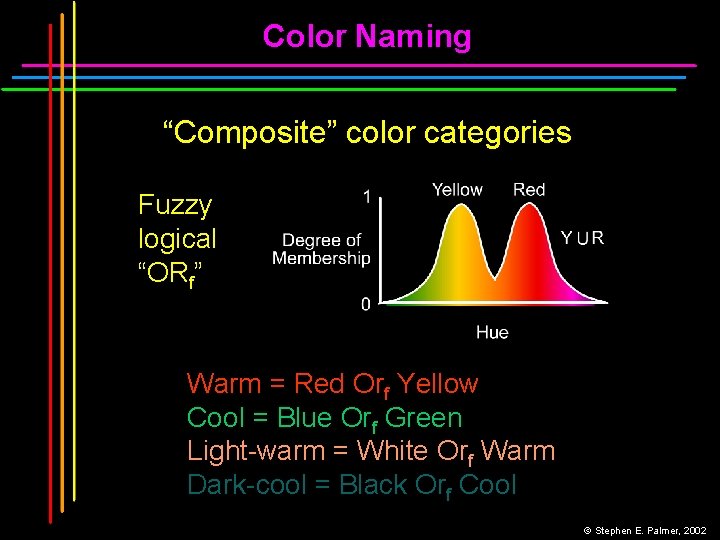 Color Naming “Composite” color categories Fuzzy logical “ORf” Warm = Red Orf Yellow Cool