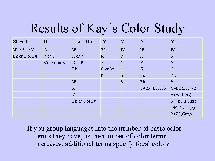 Results of Kay’s Color Study Stage I II IIIa / IIIb IV V VI