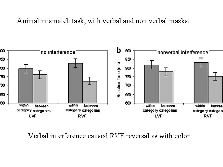 Animal mismatch task, with verbal and non verbal masks. Verbal interference caused RVF reversal