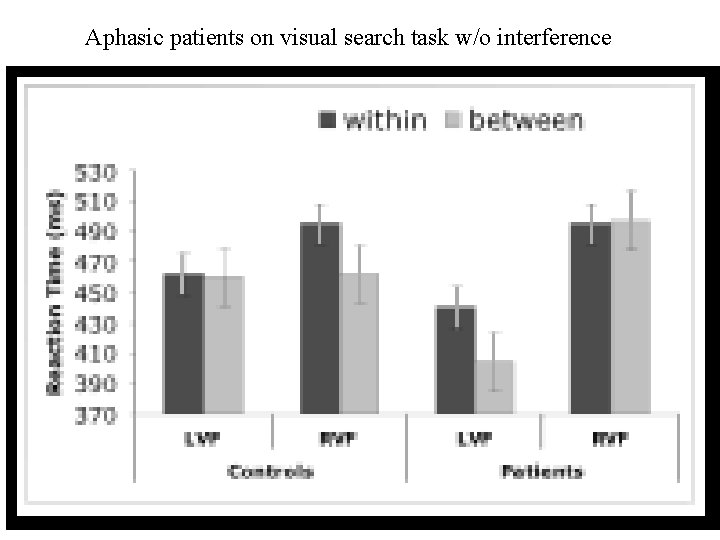 Aphasic patients on visual search task w/o interference 