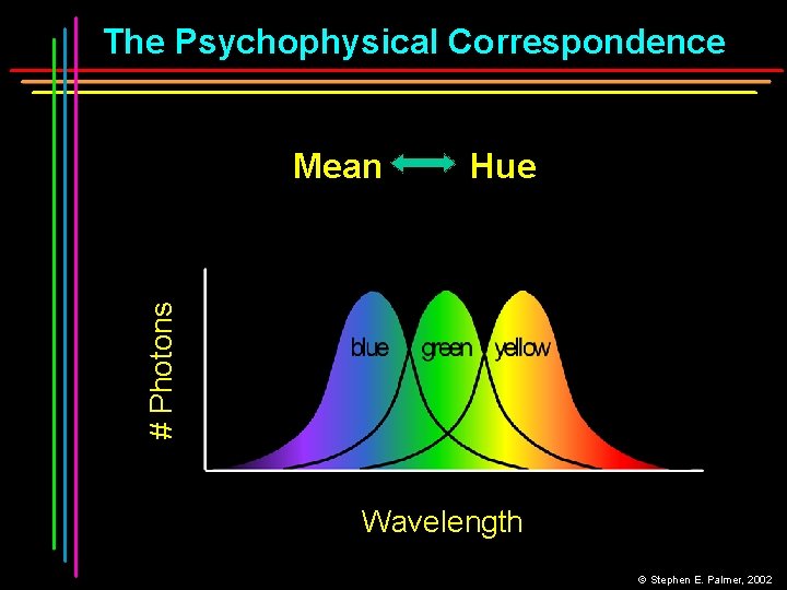 The Psychophysical Correspondence Hue # Photons Mean Wavelength © Stephen E. Palmer, 2002 