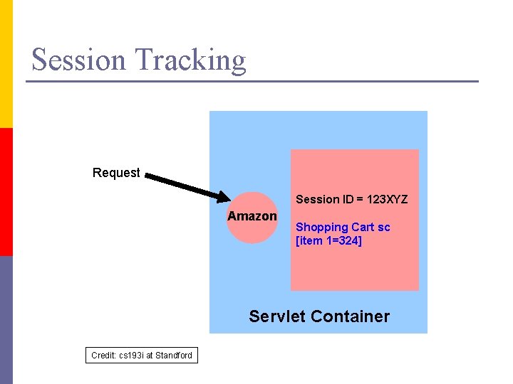 Session Tracking Request Session ID = 123 XYZ Amazon Shopping Cart sc [item 1=324]