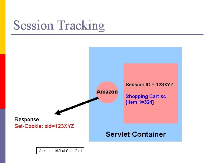 Session Tracking Session ID = 123 XYZ Amazon Shopping Cart sc [item 1=324] Response: