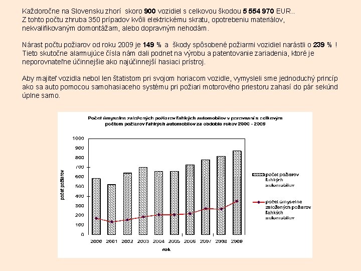 Každoročne na Slovensku zhorí skoro 900 vozidiel s celkovou škodou 5 554 970 EUR.