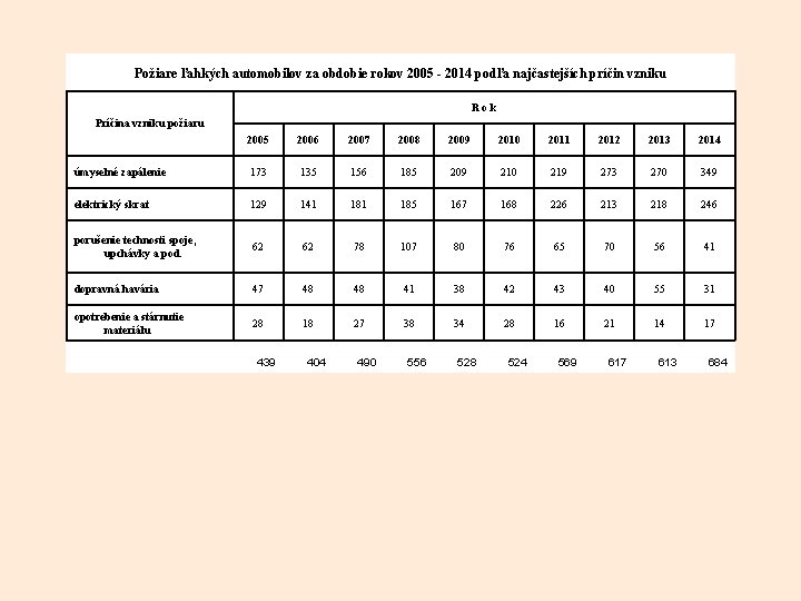 Požiare ľahkých automobilov za obdobie rokov 2005 - 2014 podľa najčastejších príčin vzniku Rok