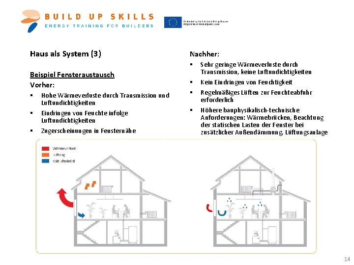 Haus als System (3) Nachher: § Beispiel Fensteraustausch Vorher: § § § Hohe Wärmeverluste