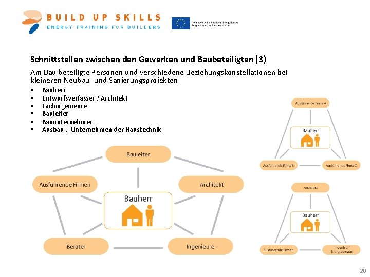 Schnittstellen zwischen den Gewerken und Baubeteiligten (3) Am Bau beteiligte Personen und verschiedene Beziehungskonstellationen