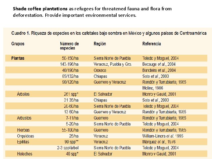 Shade coffee plantations as refugees for threatened fauna and flora from deforestation. Provide important