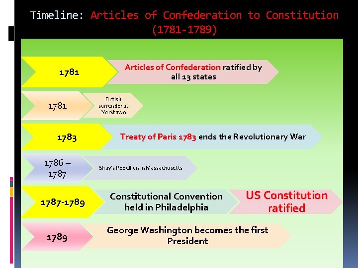 Timeline: Articles of Confederation to Constitution (1781 -1789) 1781 1783 1786 – 1787 -1789