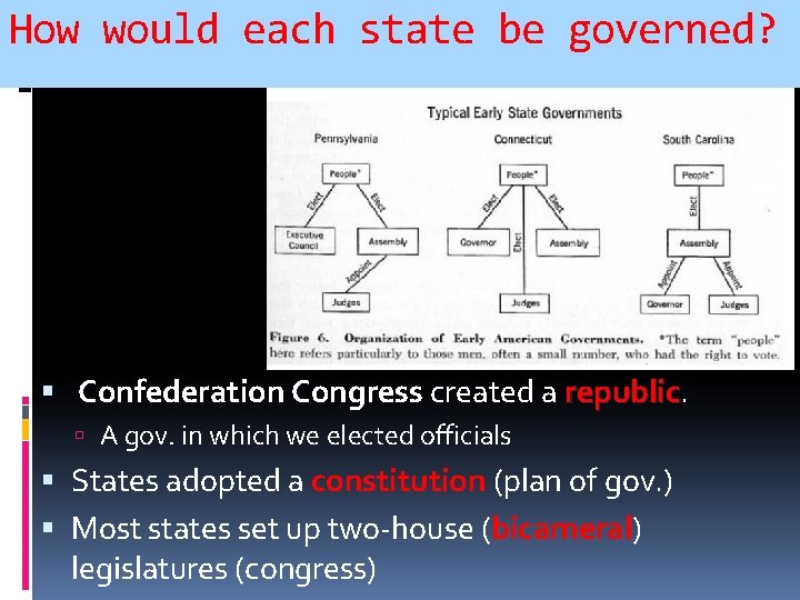 How would each state be governed? Confederation Congress created a republic A gov. in