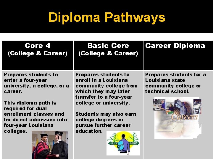 Diploma Pathways Core 4 (College & Career) Prepares students to enter a four-year university,