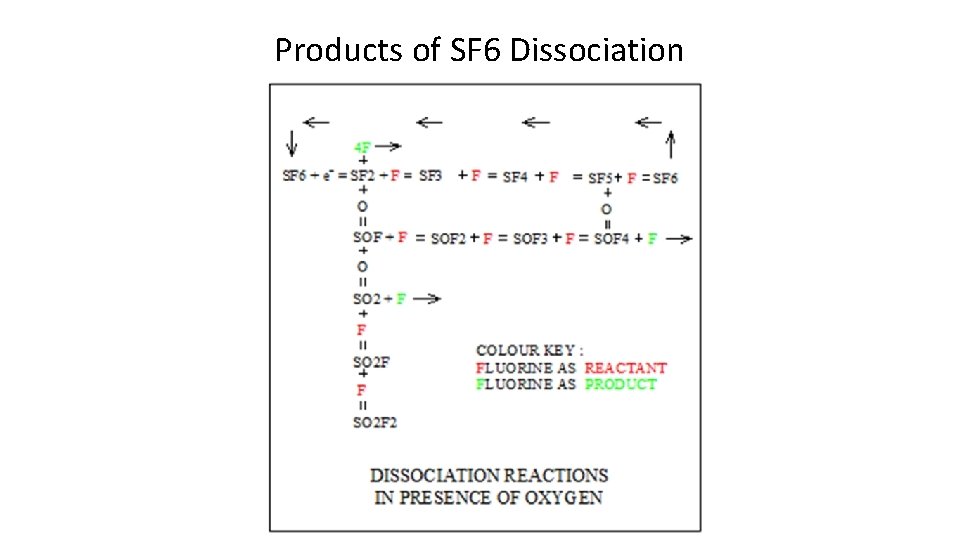 Products of SF 6 Dissociation 