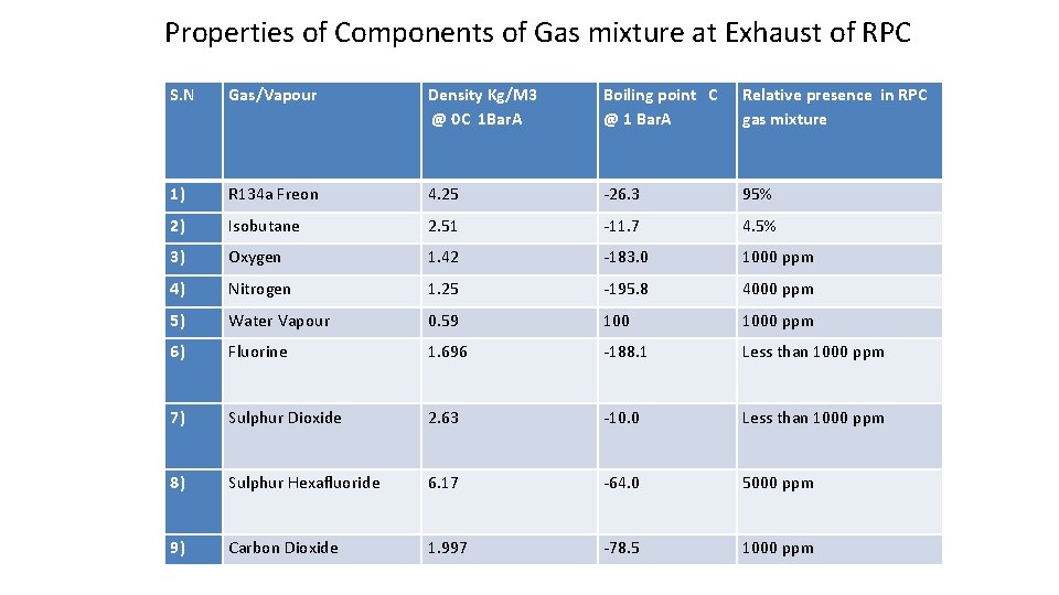 Properties of Components of Gas mixture at Exhaust of RPC S. N Gas/Vapour Density