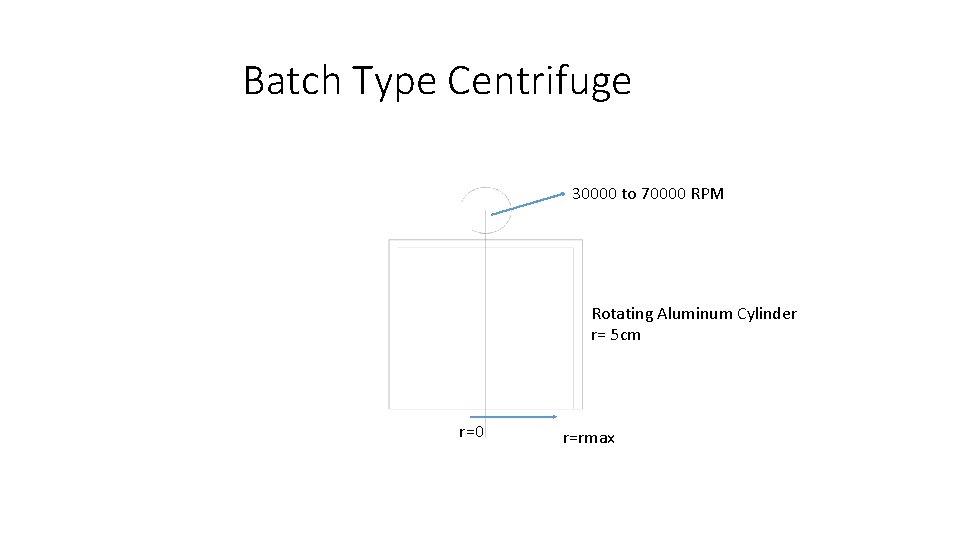 Batch Type Centrifuge 30000 to 70000 RPM Rotating Aluminum Cylinder r= 5 cm r=0