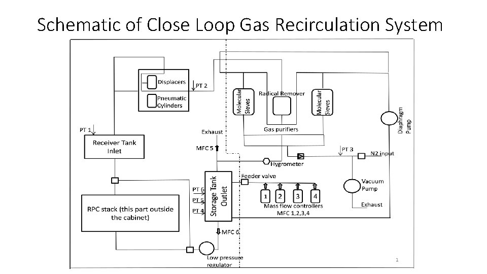 Schematic of Close Loop Gas Recirculation System 