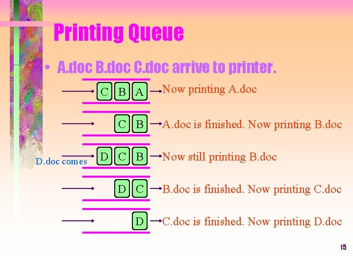 Printing Queue • A. doc B. doc C. doc arrive to printer. C B