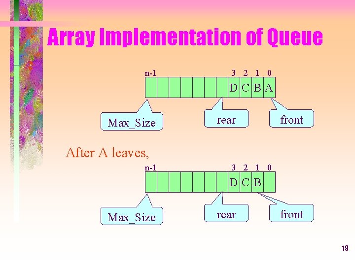 Array Implementation of Queue n-1 3 2 1 0 DCBA Max_Size rear front After