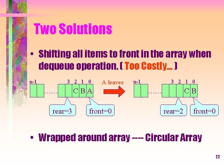 Two Solutions • Shifting all items to front in the array when dequeue operation.