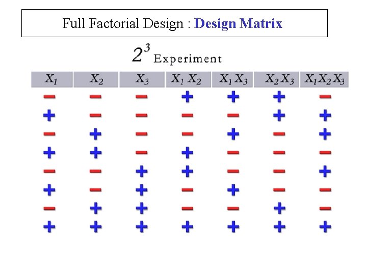 Full Factorial Design : Design Matrix 