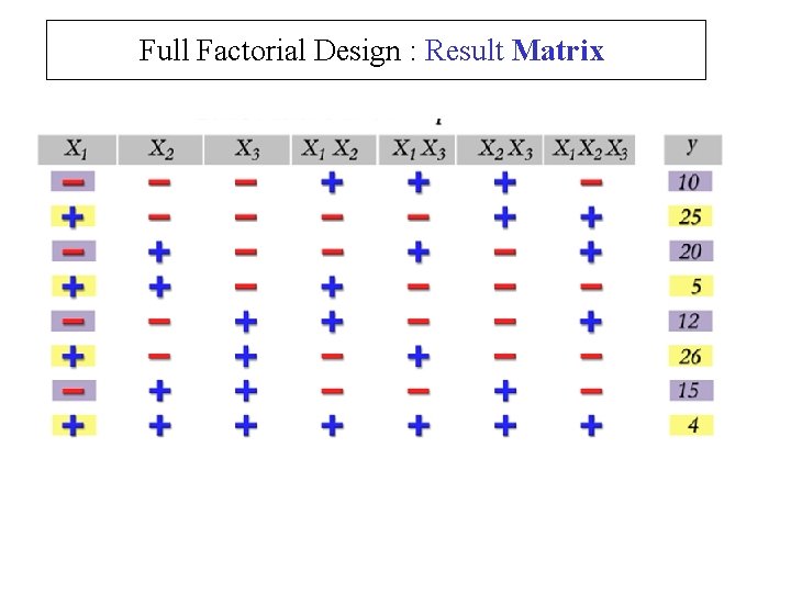 Full Factorial Design : Result Matrix 