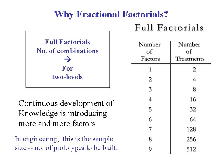 Why Fractional Factorials? Full Factorials No. of combinations For two-levels Continuous development of Knowledge