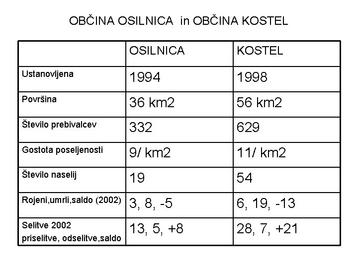 OBČINA OSILNICA in OBČINA KOSTEL OSILNICA KOSTEL Ustanovljena 1994 1998 Površina 36 km 2