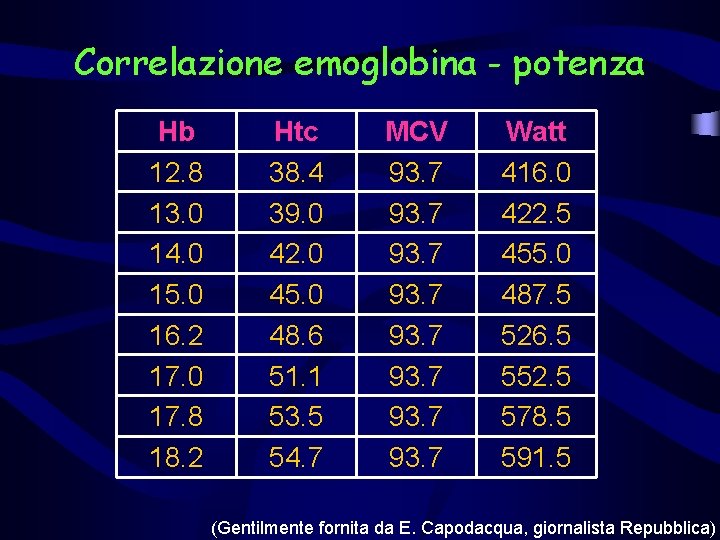 Correlazione emoglobina - potenza Hb 12. 8 13. 0 14. 0 15. 0 16.