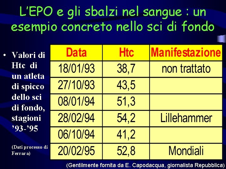 L’EPO e gli sbalzi nel sangue : un esempio concreto nello sci di fondo