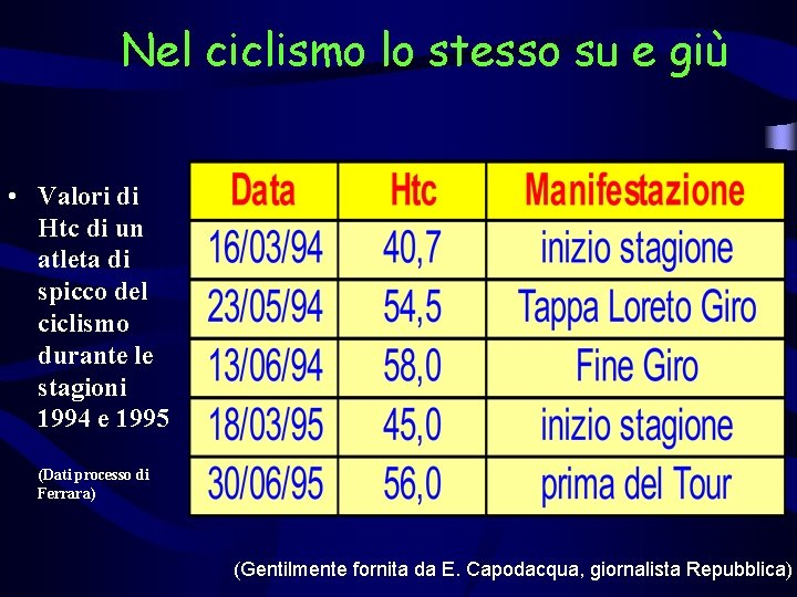 Nel ciclismo lo stesso su e giù • Valori di Htc di un atleta