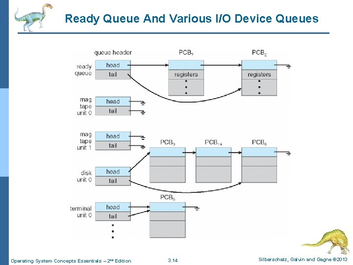Ready Queue And Various I/O Device Queues Operating System Concepts Essentials – 2 nd
