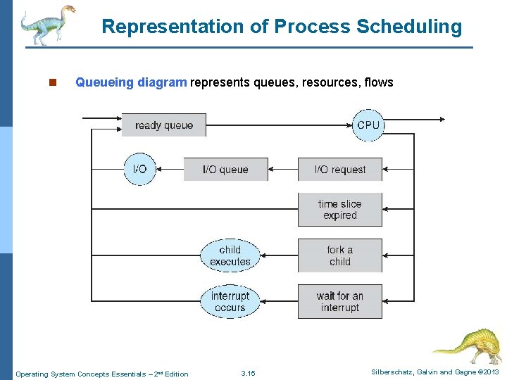 Representation of Process Scheduling n Queueing diagram represents queues, resources, flows Operating System Concepts