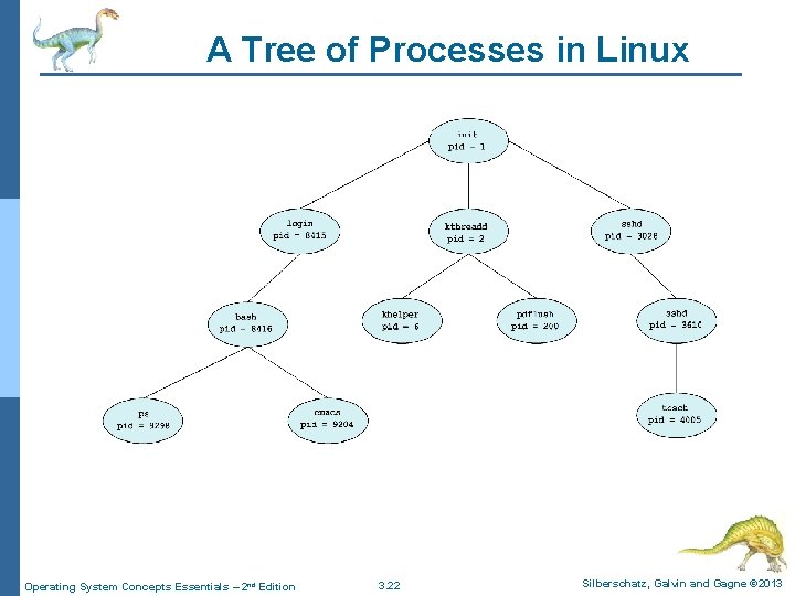 A Tree of Processes in Linux Operating System Concepts Essentials – 2 nd Edition