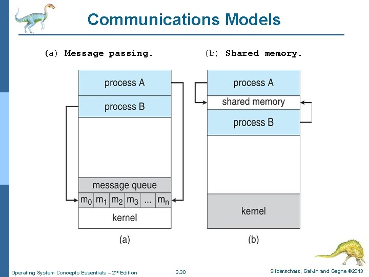 Communications Models (a) Message passing. Operating System Concepts Essentials – 2 nd Edition (b)