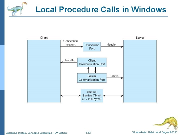 Local Procedure Calls in Windows Operating System Concepts Essentials – 2 nd Edition 3.