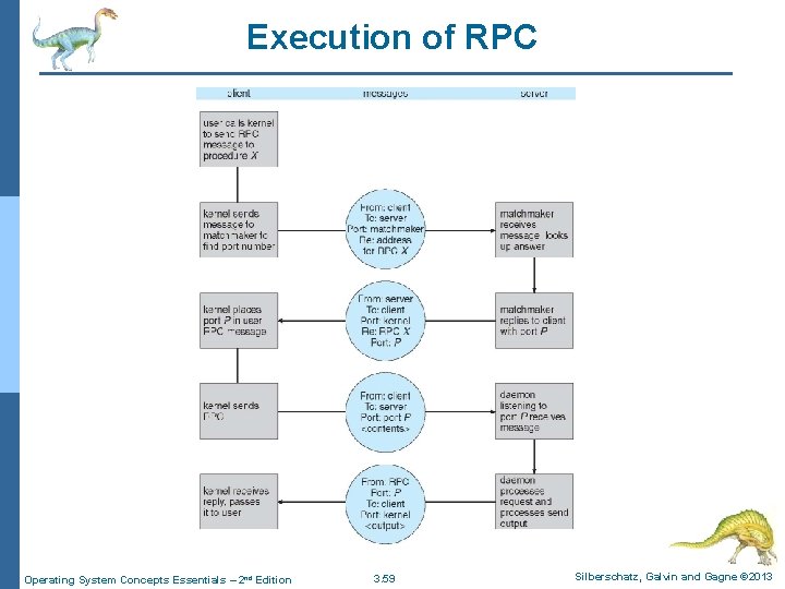 Execution of RPC Operating System Concepts Essentials – 2 nd Edition 3. 59 Silberschatz,